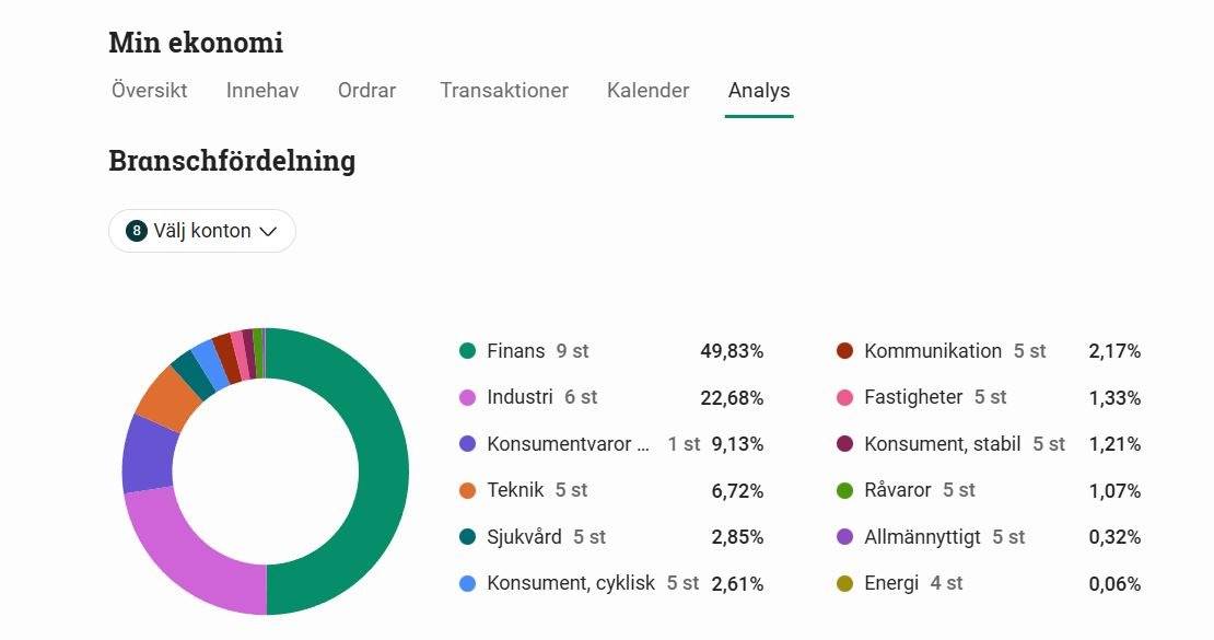 Avanza branschfördelning vÀrdepapper