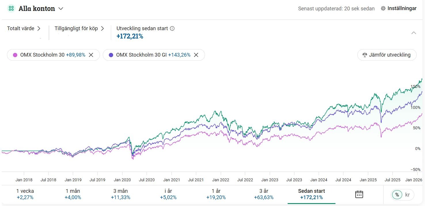 Avanza utveckling YoY vs index vÀrdepapper